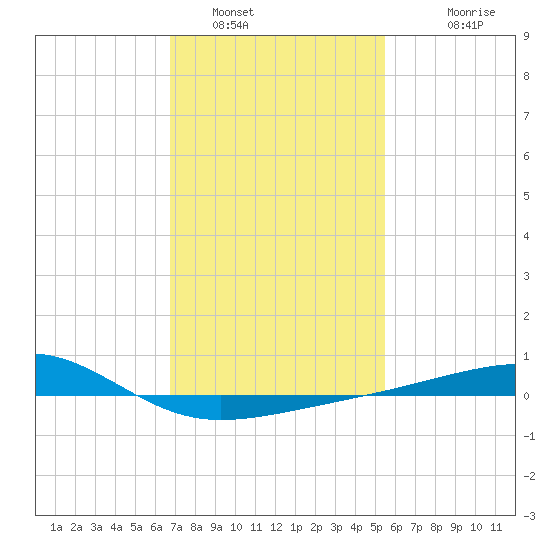 Point of Pines tide chart for Sunday, January 31, 2021