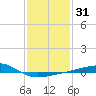 Point of Pines tide chart for Sunday, January 31, 2021