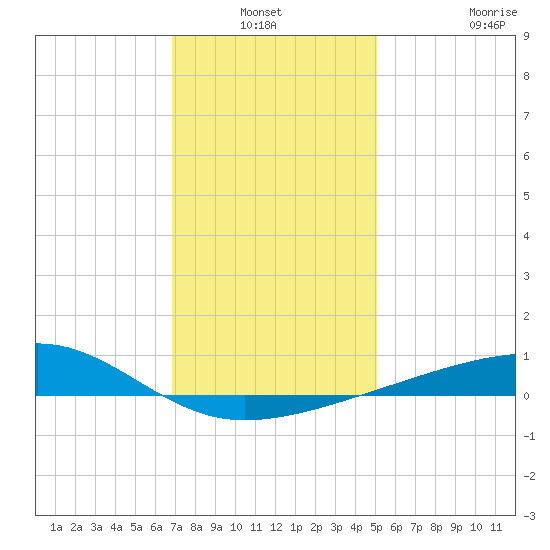 Point of Pines tide chart for Sunday, January 3, 2021