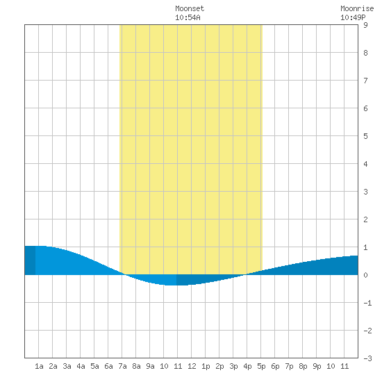 Point of Pines tide chart for Monday, January 4, 2021