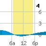 Point of Pines tide chart for Monday, January 4, 2021