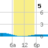 Point of Pines tide chart for Tuesday, January 5, 2021