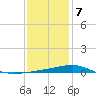 Point of Pines tide chart for Thursday, January 7, 2021
