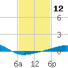 Point of Pines tide chart for Friday, February 12, 2021