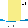 Point of Pines tide chart for Saturday, February 13, 2021