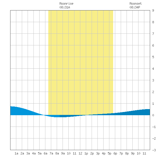 Point of Pines tide chart for Sunday, February 14, 2021