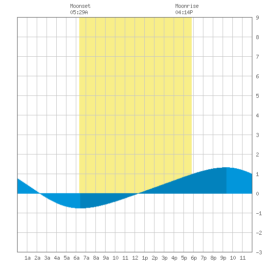 Point of Pines tide chart for Thursday, February 25, 2021