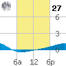 Point of Pines tide chart for Saturday, February 27, 2021