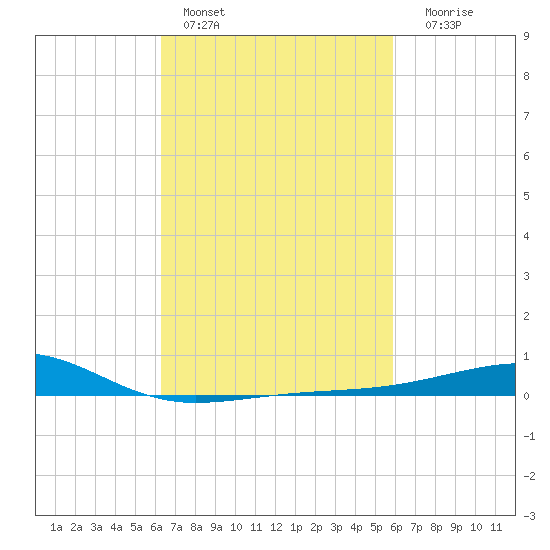 Point of Pines tide chart for Sunday, February 28, 2021