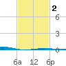 Point of Pines tide chart for Tuesday, February 2, 2021