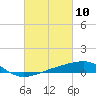 Point of Pines tide chart for Wednesday, March 10, 2021