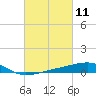 Point of Pines tide chart for Thursday, March 11, 2021