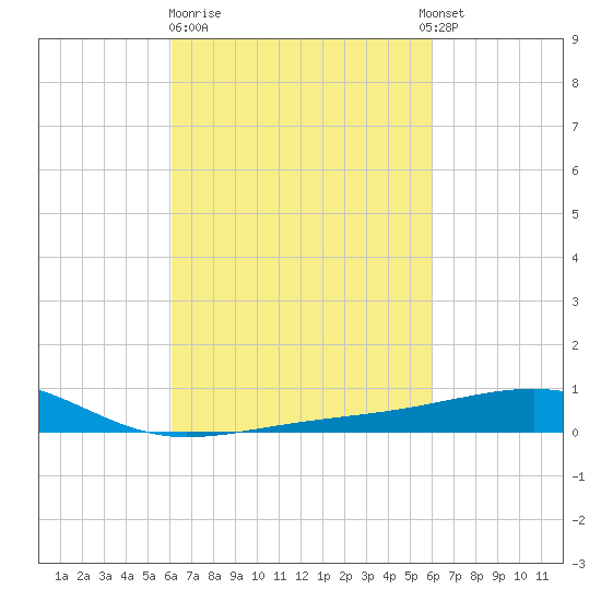 Point of Pines tide chart for Friday, March 12, 2021