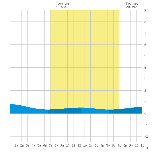 Point of Pines tide chart for Sunday, March 14, 2021