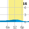Point of Pines tide chart for Tuesday, March 16, 2021
