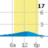 Point of Pines tide chart for Wednesday, March 17, 2021