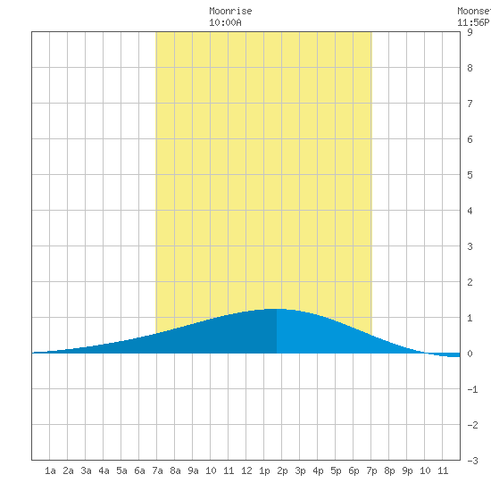 Point of Pines tide chart for Thursday, March 18, 2021