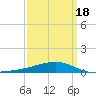 Point of Pines tide chart for Thursday, March 18, 2021