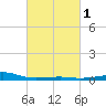 Point of Pines tide chart for Monday, March 1, 2021