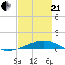 Point of Pines tide chart for Sunday, March 21, 2021