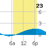 Point of Pines tide chart for Tuesday, March 23, 2021