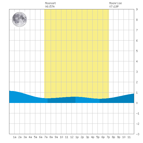 Point of Pines tide chart for Sunday, March 28, 2021