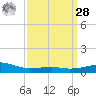 Point of Pines tide chart for Sunday, March 28, 2021