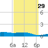 Point of Pines tide chart for Monday, March 29, 2021