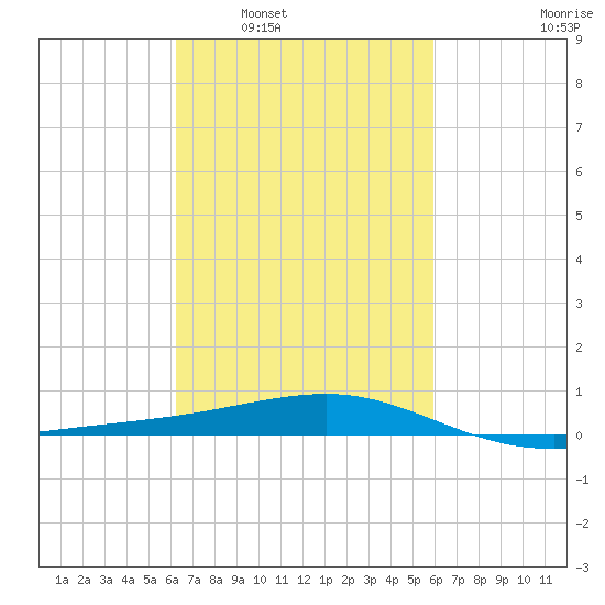 Point of Pines tide chart for Wednesday, March 3, 2021