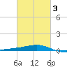 Point of Pines tide chart for Wednesday, March 3, 2021
