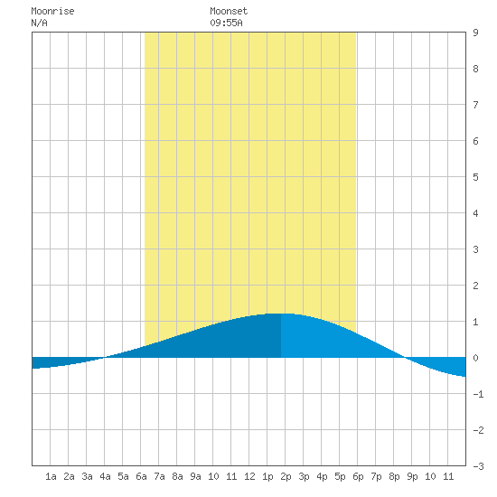Point of Pines tide chart for Thursday, March 4, 2021
