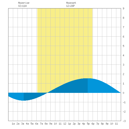 Point of Pines tide chart for Sunday, March 7, 2021