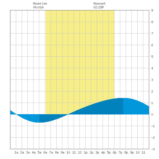 Point of Pines tide chart for Tuesday, March 9, 2021