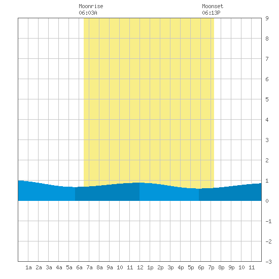 Point of Pines tide chart for Saturday, April 10, 2021