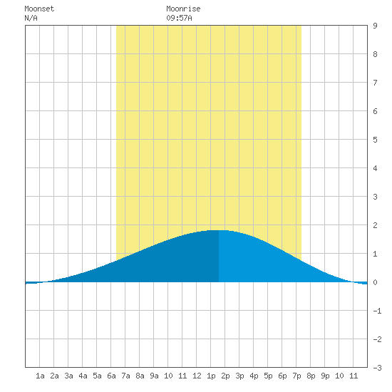 Point of Pines tide chart for Saturday, April 17, 2021