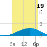 Point of Pines tide chart for Monday, April 19, 2021