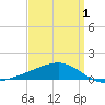Point of Pines tide chart for Thursday, April 1, 2021