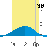 Point of Pines tide chart for Friday, April 30, 2021