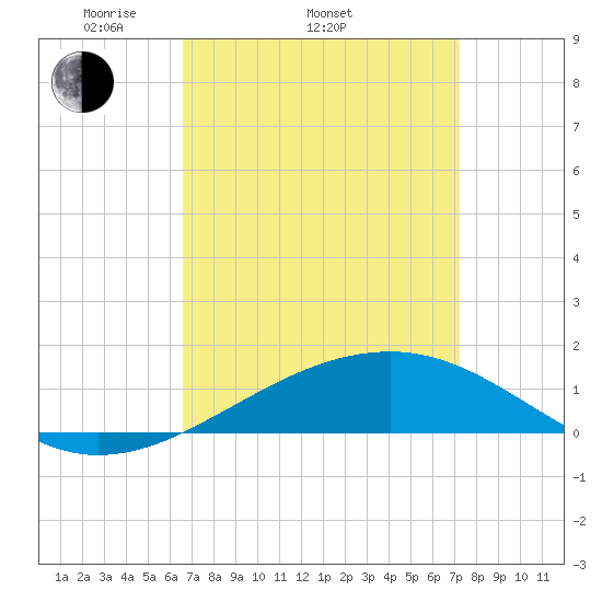 Point of Pines tide chart for Sunday, April 4, 2021