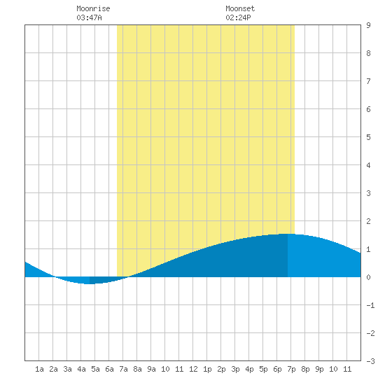 Point of Pines tide chart for Tuesday, April 6, 2021
