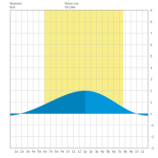 Point of Pines tide chart for Sunday, May 16, 2021