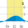 Point of Pines tide chart for Saturday, May 1, 2021