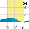Point of Pines tide chart for Monday, May 24, 2021