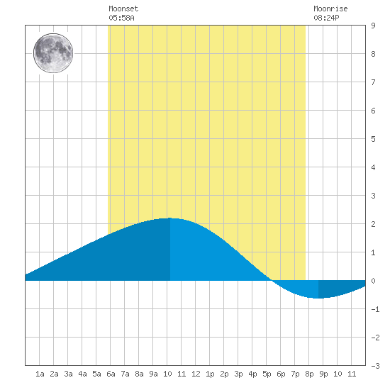 Point of Pines tide chart for Wednesday, May 26, 2021