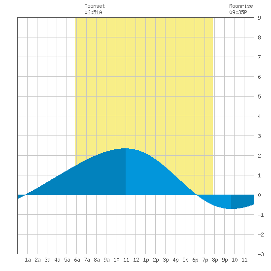 Point of Pines tide chart for Thursday, May 27, 2021