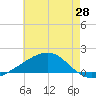 Point of Pines tide chart for Friday, May 28, 2021