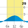 Point of Pines tide chart for Saturday, May 29, 2021