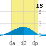 Point of Pines tide chart for Sunday, June 13, 2021