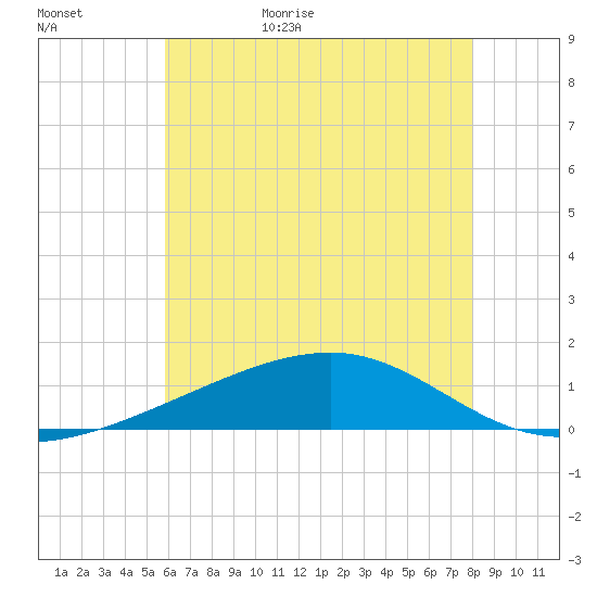 Point of Pines tide chart for Tuesday, June 15, 2021