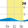 Point of Pines tide chart for Sunday, June 20, 2021